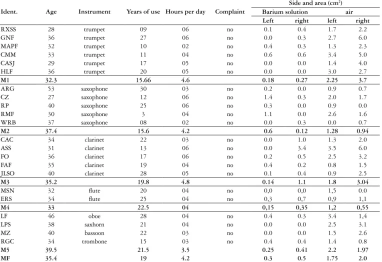 TABLE 1. Volunteers grouped by wind instrument frequencies