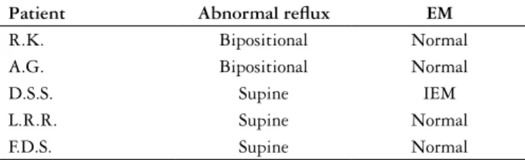 TABLE 4. Abnormal pH monitoring x esophageal manometry