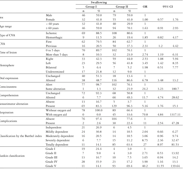 TABLE 1. Results obtained for stroke patients without swallowing dificulties (group I) and with swallowing dificulties (group II) Swallowing OR 95% CIGroup IGroup II n % n % Sex Male 46 59.0 79 59.0 1 Female 32 41.0 55 41.0 1.00 0.57 1.76