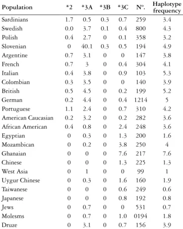 TABLE 3. Frequency of genotypes in the population of Joinville TPMT Genotype Subjects Frequency %  TPMT*1/*1 187 93.96 (89.97 - 96.69) TPMT*1/*2 02 1.0 (0.16 - 3.28) TPMT*1/*3A 07 3.51 (1.55 - 6.83) TPMT*1/*3B 02 1.0 (0.16 - 3.28) TPMT*1/*3C 01 0.5 (0.025 