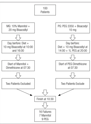 TABLE 1. Comparisons between the mannitol solution and the PEG solution with regard to the preparation time and the failure index