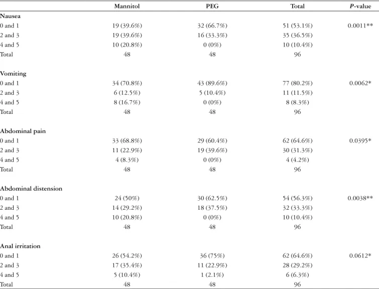 TABLE 2. Comparison between the mannitol and PEG solutions with regard to tolerability by patients