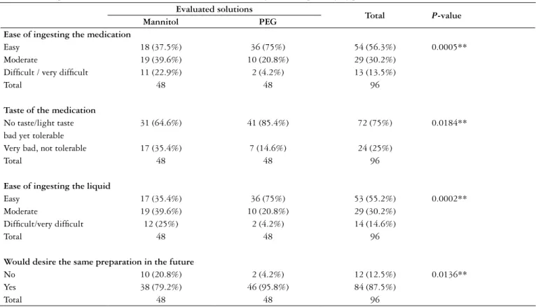 TABLE 3. Comparison between the mannitol and PEG solutions with regard to acceptability by patients Evaluated solutions