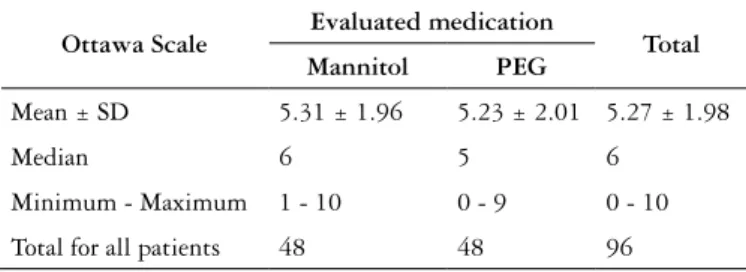 TABLE 5. Ottawa Scale according to the evaluated medication Ottawa Scale Evaluated medication