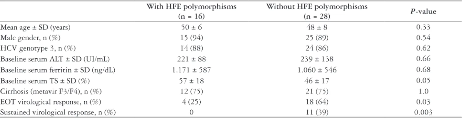 TABLE 1. Characteristics of the 44 patients according to HFE gene polymorphisms status