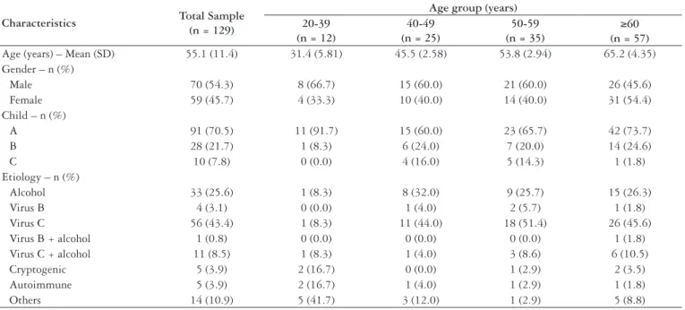 TABLE 1. Characterization of the sample constituted of cirrhotic patients
