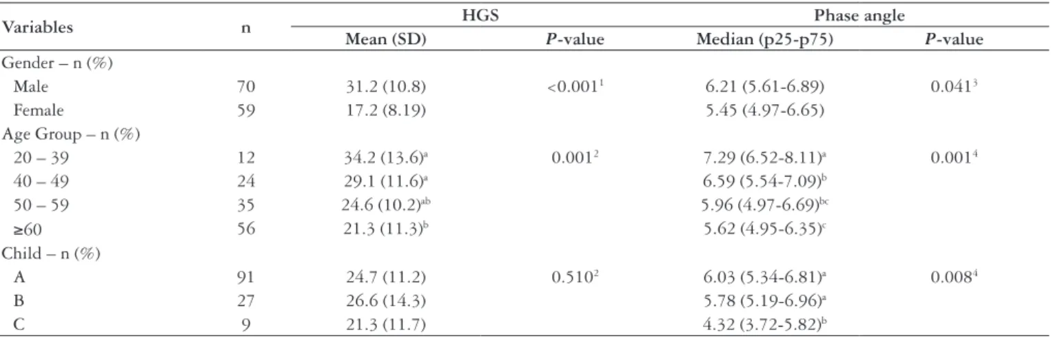 Figure  2  shows  the  analysis  and  association  between  HGS and BIA methods, which presented a higher number  of malnourished patients, with the disease classiication of  Child-Pugh A, B and C