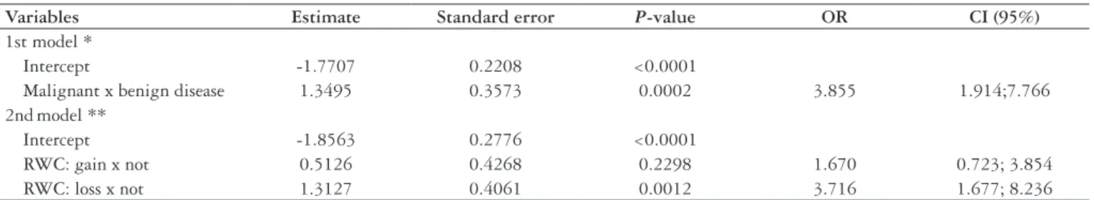 TABLE 4. Multiple logistic regression model for the study of malnutrition estimated by the stepwise selection process with and without the type of disease