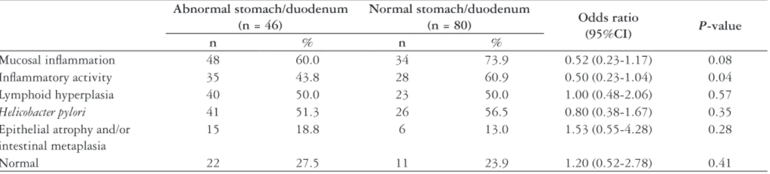 TABLE  3. Obese  patients  with  endoscopic  abnormalities  in  stomach  and/or  duodenum  versus  obese  with  normal  stomach  and/or  duodenum  at  endoscopy