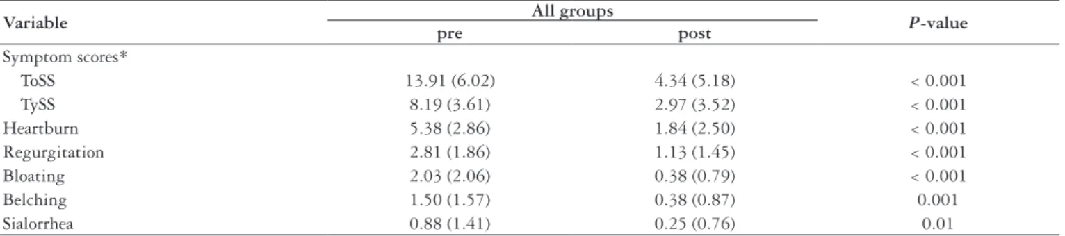 TABLE 3. Symptom scores pre and post-treatment for all patients