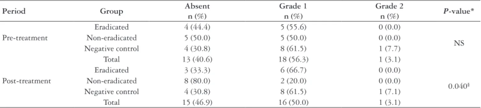 TABLE 5. Frequency of erosive esophagitis by period and group, according to Savary-Miller