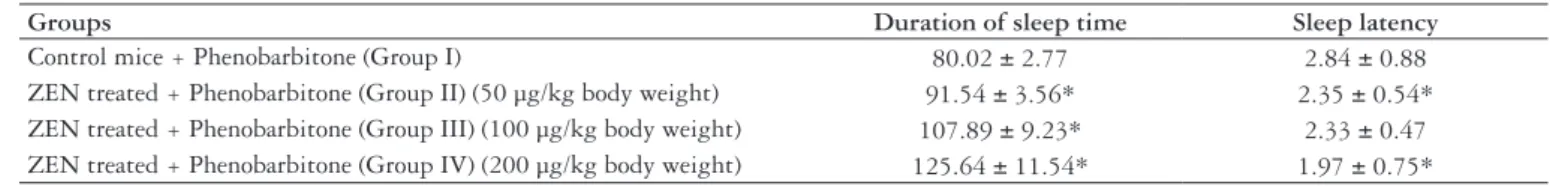 TABLE 4. The effect of ZEN on sleeping time and sleep latency after 14 days oral administration of pentobarbital