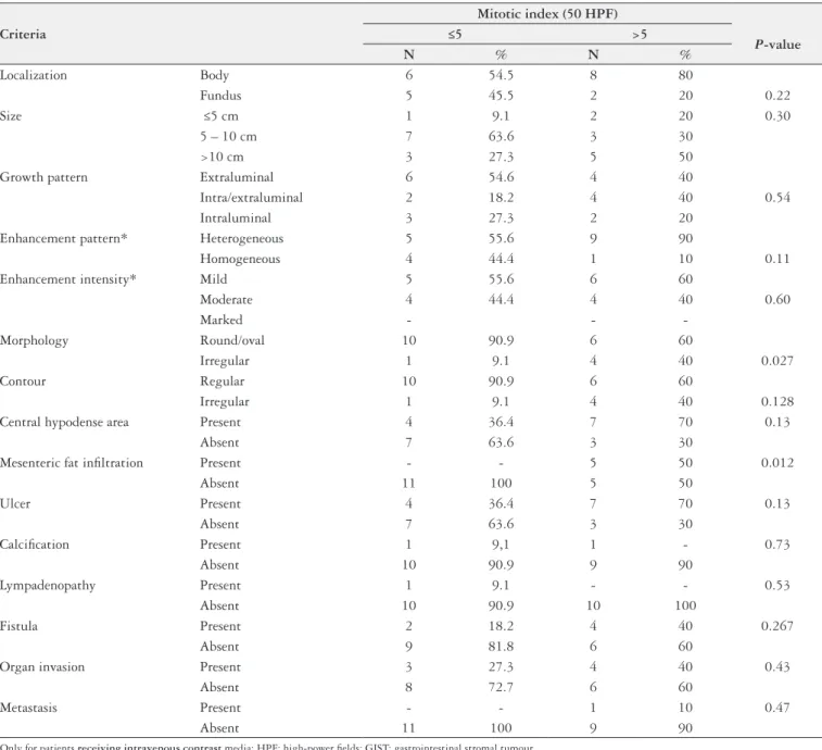TABLE 1. Computed tomographic indings of gastric GIST in 21 patients Criteria Mitotic index (50 HPF)≤5 >5 P -value N % N % Localization Body 6 54.5 8 80 Fundus 5 45.5 2 20 0.22 Size  ≤5 cm 1 9.1 2 20 0.30 5 – 10 cm 7 63.6 3 30 >10 cm 3 27.3 5 50