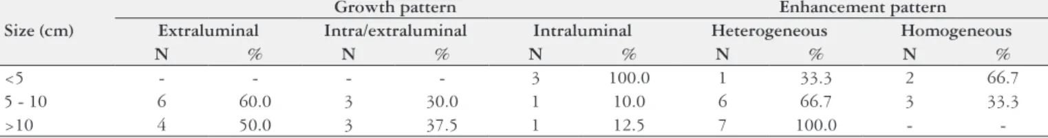 TABLE 2 - Correlation between tumor size, growth pattern and enhancement pattern*