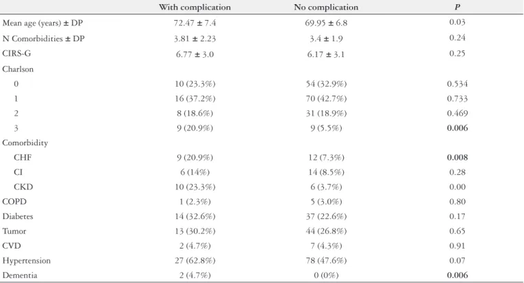 FIGURE 3. Correlation between complications, age and multimorbidity