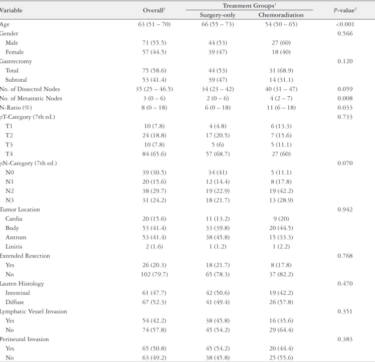 TABLE 1.  Baseline characteristics and descriptive statistics