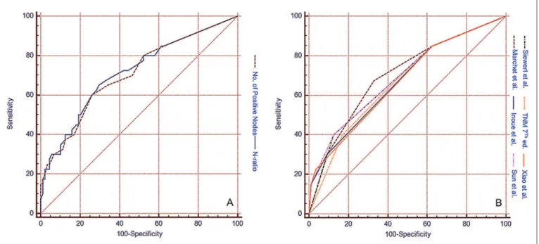 FIGURE 1. Receiver operating characteristic (ROC) curve for the overall discriminatory power of N-Ratio in predicting 5-year cancer-speciic survival A