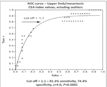FIGURE 1. ROC curve indicating the upper limb CEA values CEA: carcinoembryonic antigen