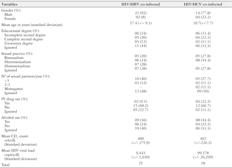 TABLE 1.  Hepatitis B, C and HIV co-infected patients in Ceará-Brazil, 2008-2010: descriptive data