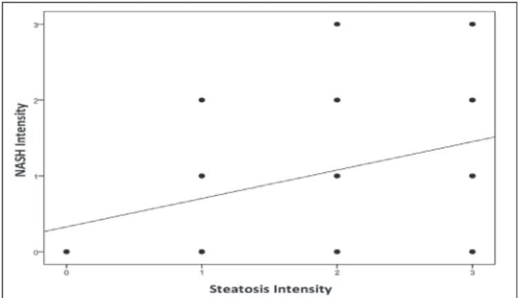 FIGURE 5 . Association between nonalcoholic steatohepatitis (NASH)  intensity and ibrosis intensity measured by the Spearman correlation  coeficient (r s  = 0.583;  P <0.001)