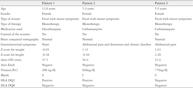 TABLE 3. Clinical and demographic proile of the epileptic patients testing positive for anti-tTG antibody