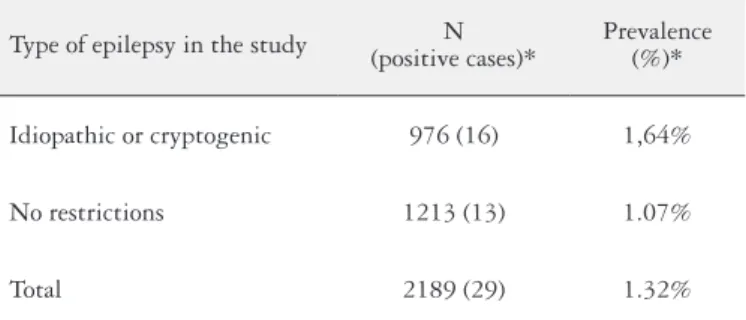 TABLE 4. Cumulative prevalence of atrophic celiac disease in epileptic  patients according to the type of epilepsy in the study population