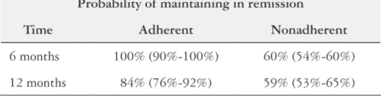 TABLE 1. Data of treatment compliance with dosing once daily or twice  daily