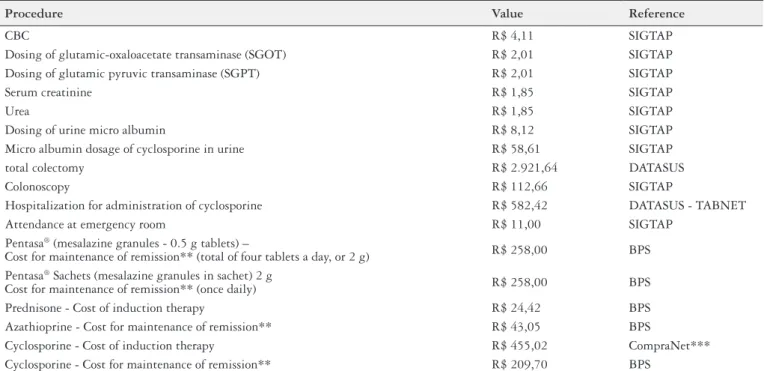 TABLE 4. Laboratory tests, procedures and drugs costs