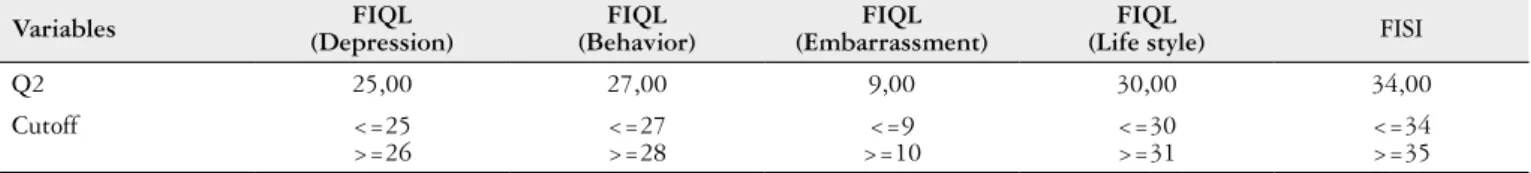 TABLE 1. Cutoffs points of variables in FIQL and FISI scales