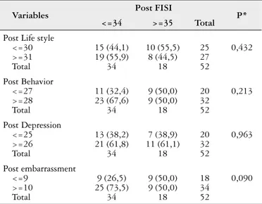 TABLE 2. Results of association analysis between FISI and domains of  FIQL after treatment with biofeedback