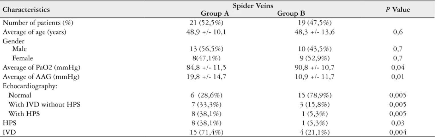 TABLE 1. Characteristics of the 40 patients divided according to the presence of spider veins