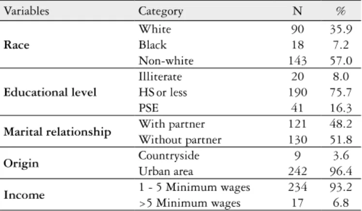 TABLE 1. Absolute and relative frequencies of demographic data from  251 patients Variables Category N % Race White 90 35.9Black187.2 Non-white 143 57.0 Educational level Illiterate 20 8.0HSor less190 75.7 PSE 41 16.3