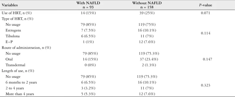 TABLE 5. Frequencies of variables related to hormone replacement therapy according to NAFLD diagnosis