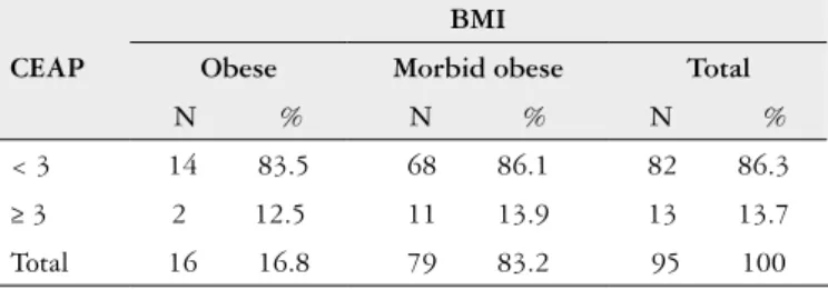 TABLE 3.  Association between CEAP classiication and ultrasonographic  indings