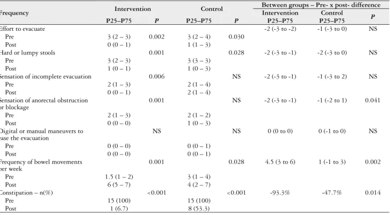 TABLE 3. Data from 24-h recall in the intervention and control groups in a randomized clinical trial
