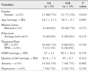 TABLE 2. Measures of effectiveness at the end of treatment (time 2)  according to the groups I and II (n = 30)