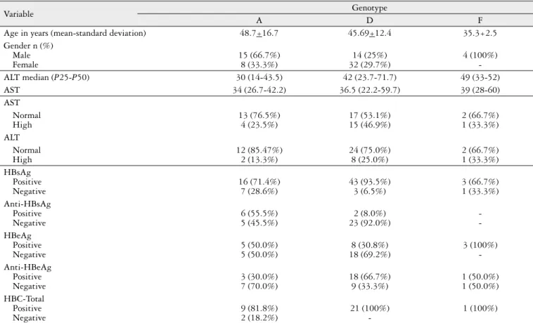 Table 3 describes the molecular characteristics of patients  according to HBV genotypes, as well as other clinical data.