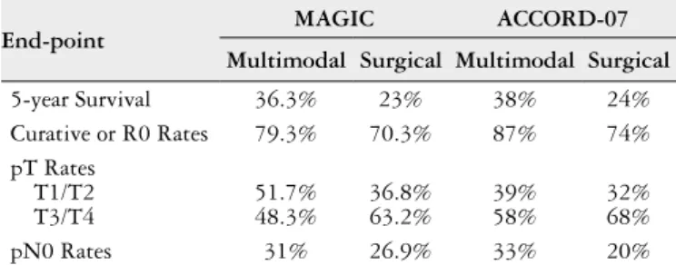Table 2 summarizes the main improvements resulted  from the MAGIC (16)  and ACCORD-07 (62)  trials