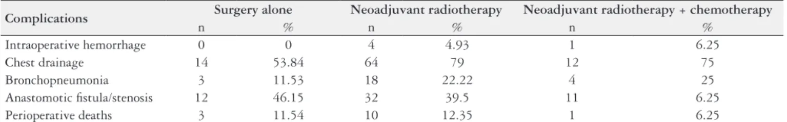 TABLE 2. Surgical morbidity / mortality compared with the treatments employed in the groups studied