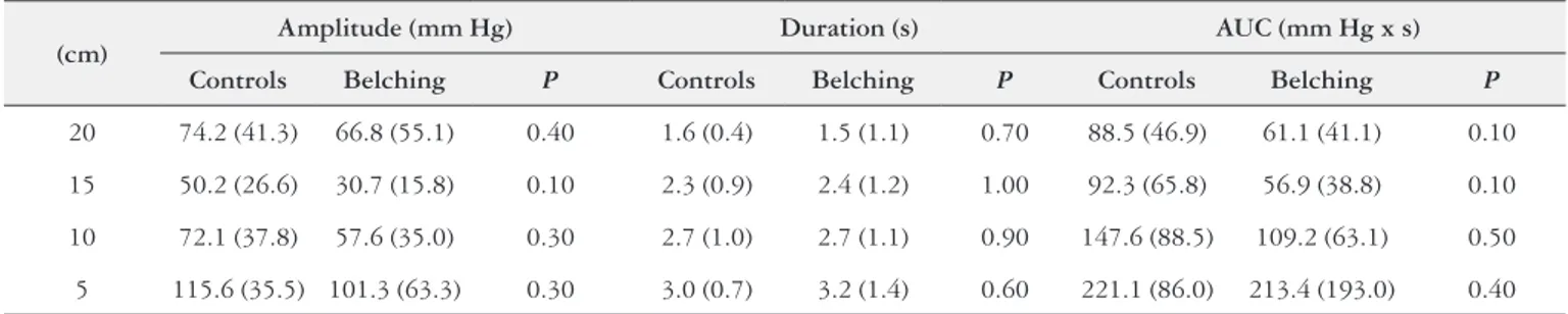 TABLE 1. Amplitude, duration and area under the curve (AUC) of esophageal contractions measured at 20, 15, 10 and 5 cm from the lower esophageal  sphincter in patients with troublesome belching (n = 16) and controls (n = 15)