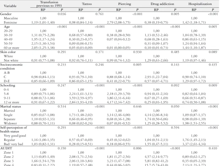 TABLE 2. Crude analysis of the different risk factors related to infection with hepatitis C virus and associated factors, represented in prevalence ratio