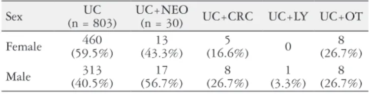 Table 3 shows that although the incidence of neoplasia  was signiicantly higher in UC (n = 30; 3.7%) when compared  to CD patients (n = 8; 0.9%) (Qui-square  P  = 0.0003), there  was no statistical difference regarding the incidence of CRC  (1.7% in UC vs 