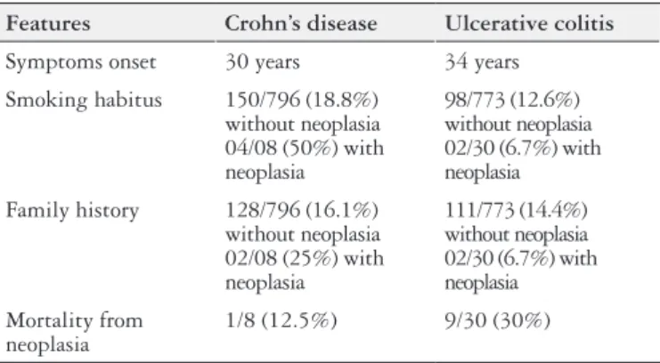 TABLE 4. Clinical features of Crohn’s disease and ulcerative colitis patients Features Crohn’s disease Ulcerative colitis