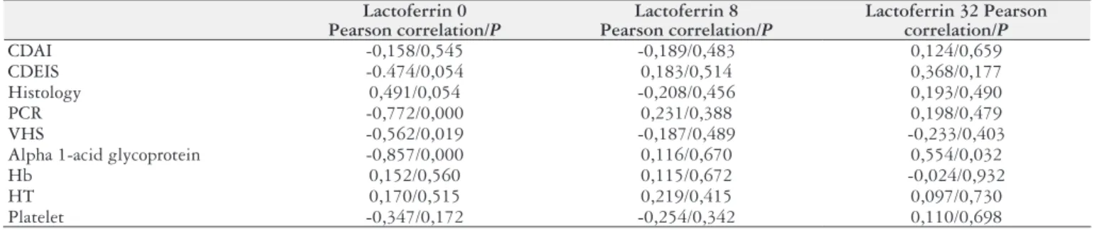 TABLE 8. Correlation analysis between lactoferrin and variables (Pearson correlation) Lactoferrin 0    Pearson correlation/ P Lactoferrin 8 Pearson correlation/ P Lactoferrin 32 Pearson correlation/P CDAI -0,158/0,545 -0,189/0,483 0,124/0,659 CDEIS -0.474/