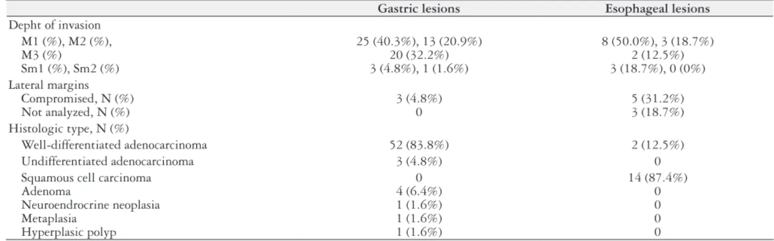 TABLE 2. Histopathological characteristics of patients