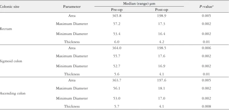 FIGURE 1. Histomorphometry: colonic mucosa displays the lamina  propria with vessel walls (TM approx