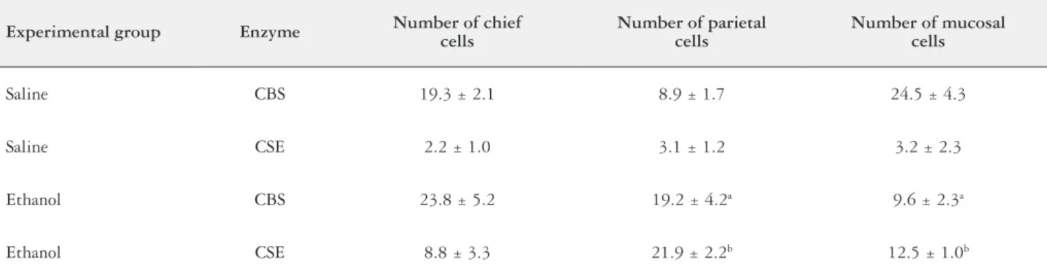 TABLE 1. Ethanol effect on the immunohistochemical expression of CBS and CSE in gastric mucosa cells of mice Experimental group Enzyme Number of chief  