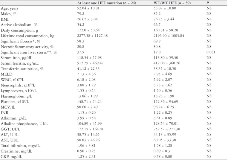 Table 3 presents the distribution of ALD patients with  at least one  HFE  mutation in comparison to those with WT  genotypes