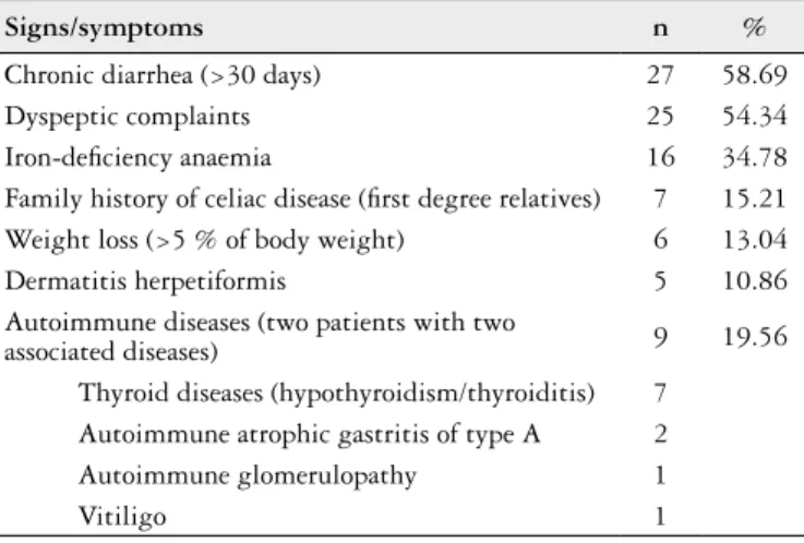 TABLE 4. Clinical data in patients with histological diagnosis of celiac  disease (n = 46)