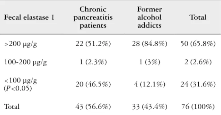 TABLE 3. Fecal elastase 1 levels in chronic pancreatitis patients according  to the image indings scored as mild or marked alterations